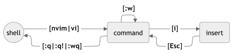 Neovim: Diagrama